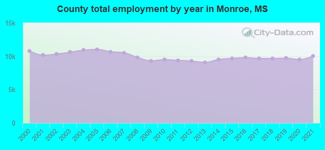 County total employment by year in Monroe, MS