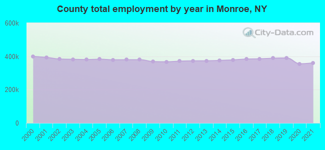 County total employment by year in Monroe, NY