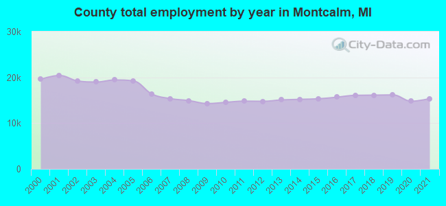 County total employment by year in Montcalm, MI