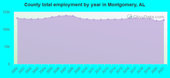 County total employment by year in Montgomery, AL