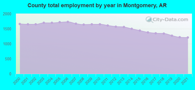 County total employment by year in Montgomery, AR
