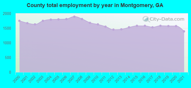 County total employment by year in Montgomery, GA