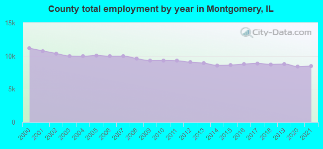 County total employment by year in Montgomery, IL