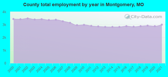 County total employment by year in Montgomery, MO