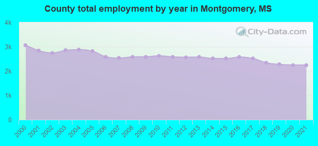 County total employment by year in Montgomery, MS