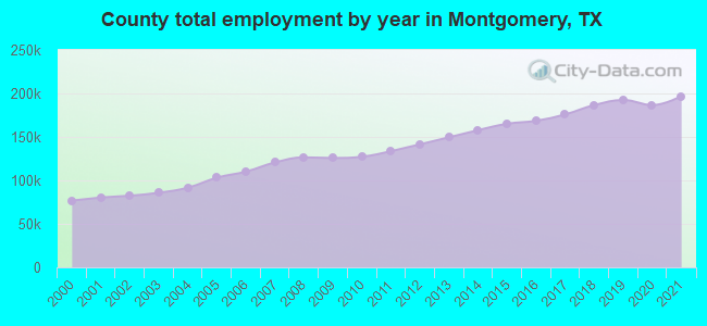 County total employment by year in Montgomery, TX