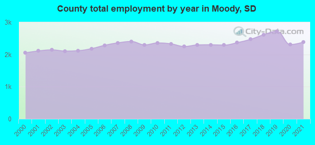 County total employment by year in Moody, SD
