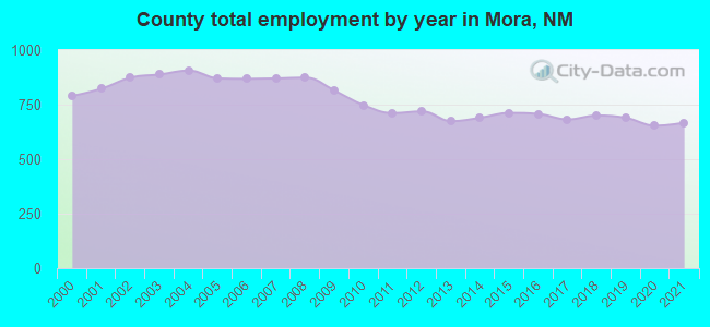 County total employment by year in Mora, NM
