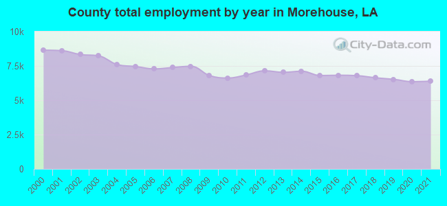County total employment by year in Morehouse, LA