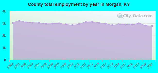 County total employment by year in Morgan, KY