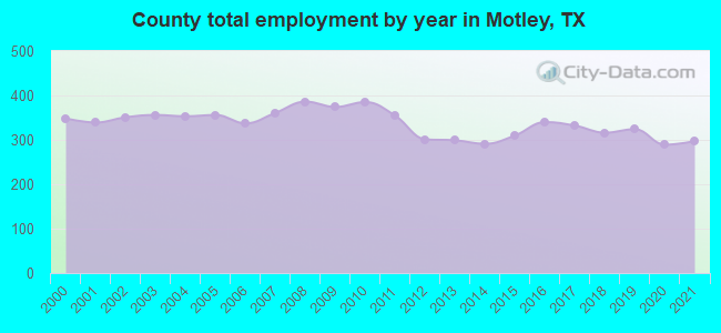 County total employment by year in Motley, TX