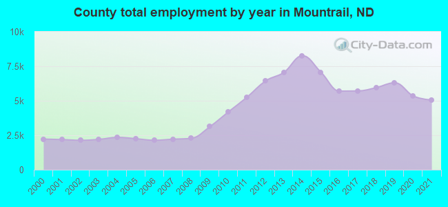 County total employment by year in Mountrail, ND
