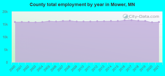County total employment by year in Mower, MN