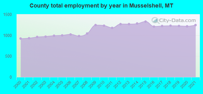 County total employment by year in Musselshell, MT