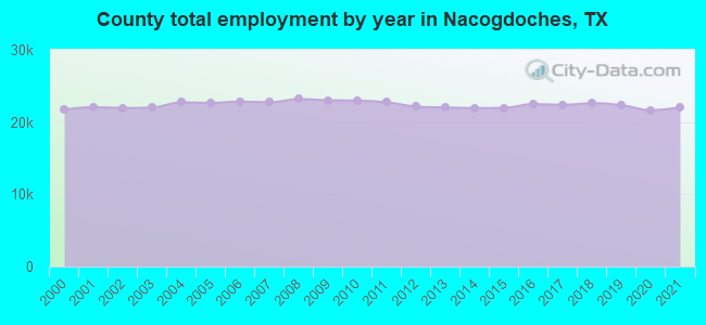 County total employment by year in Nacogdoches, TX