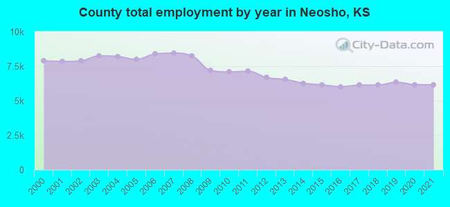 County total employment by year in Neosho, KS