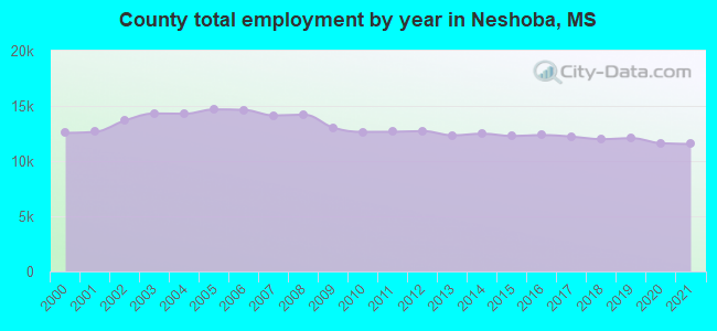 County total employment by year in Neshoba, MS