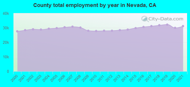 County total employment by year in Nevada, CA