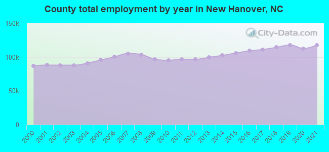 County total employment by year in New Hanover, NC