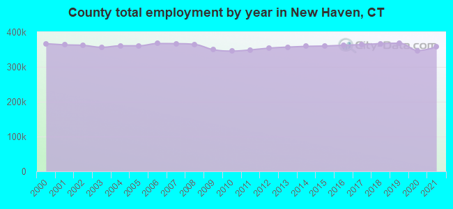 County total employment by year in New Haven, CT