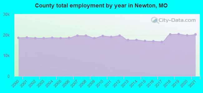 County total employment by year in Newton, MO