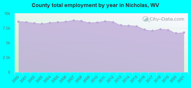 County total employment by year in Nicholas, WV