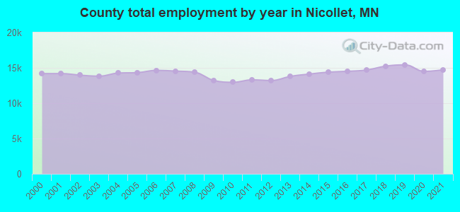 County total employment by year in Nicollet, MN