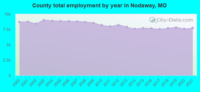 County total employment by year in Nodaway, MO
