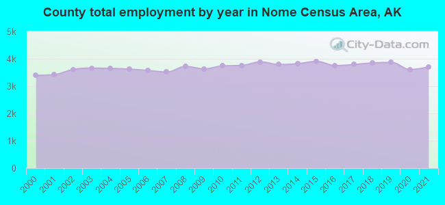 County total employment by year in Nome Census Area, AK