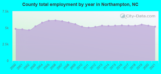 County total employment by year in Northampton, NC