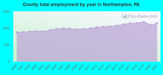 County total employment by year in Northampton, PA