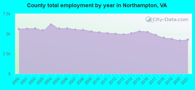 County total employment by year in Northampton, VA