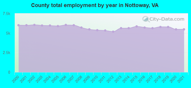 County total employment by year in Nottoway, VA