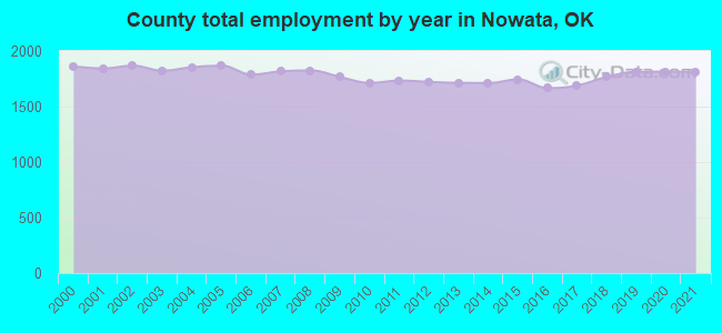County total employment by year in Nowata, OK