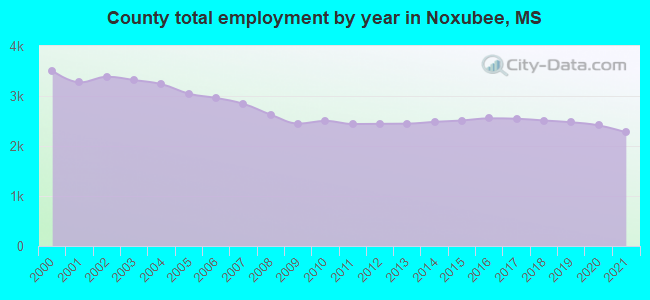 County total employment by year in Noxubee, MS