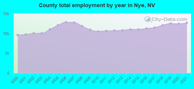 County total employment by year in Nye, NV