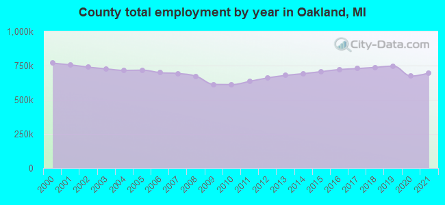 County total employment by year in Oakland, MI