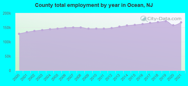 County total employment by year in Ocean, NJ