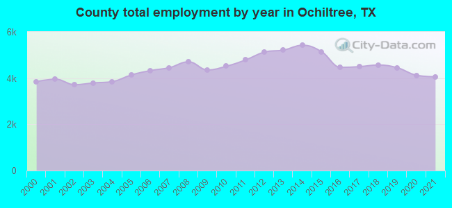 County total employment by year in Ochiltree, TX