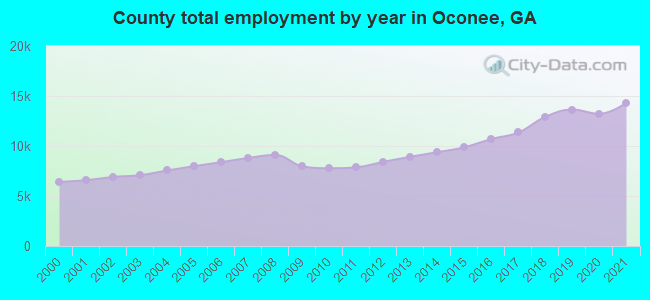 County total employment by year in Oconee, GA