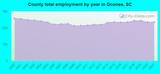 County total employment by year in Oconee, SC