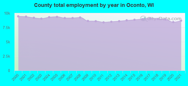 County total employment by year in Oconto, WI