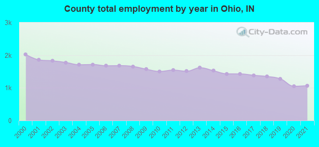 County total employment by year in Ohio, IN