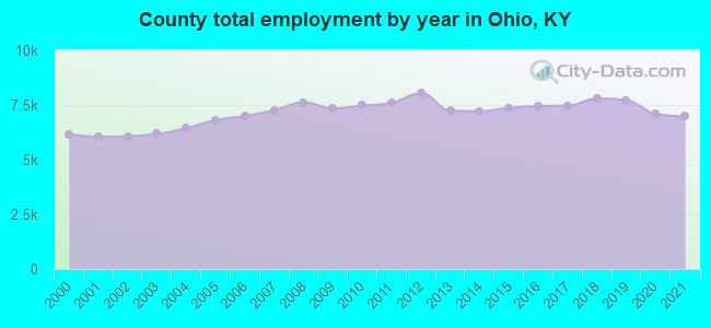 County total employment by year in Ohio, KY