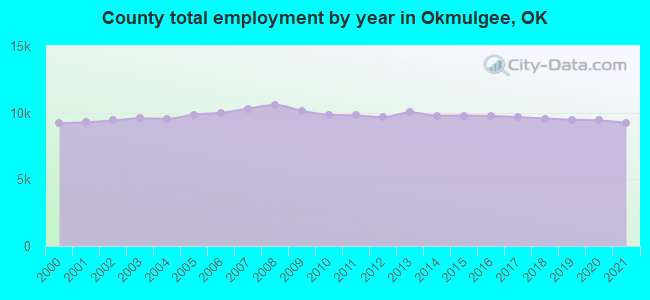 County total employment by year in Okmulgee, OK