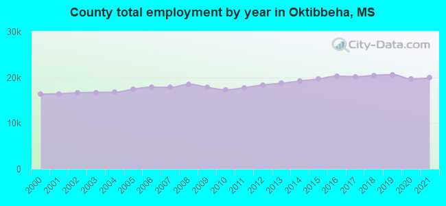 County total employment by year in Oktibbeha, MS