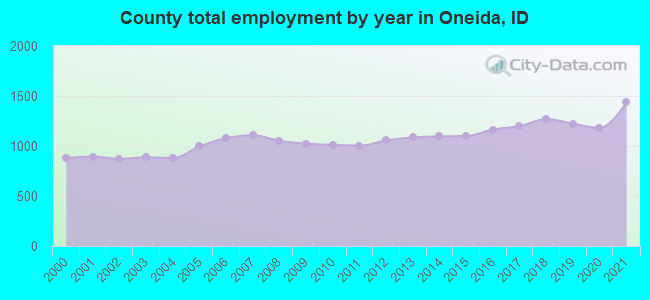 County total employment by year in Oneida, ID