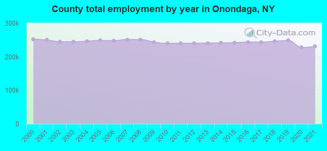 County total employment by year in Onondaga, NY