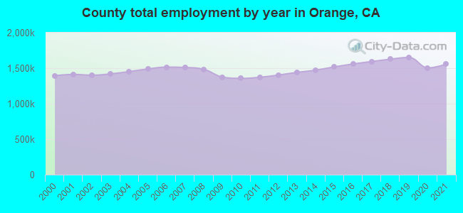 County total employment by year in Orange, CA