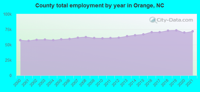 County total employment by year in Orange, NC